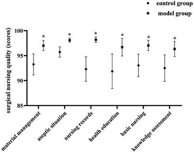 Explore the Application Value of Prospective Monitoring Model in the <mark class="highlighted">Nursing Management</mark> of Breast Cancer Patients During Perioperative Period